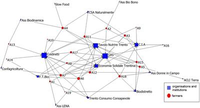 Food Networks and Agroecology in the Province of Trento – Italy